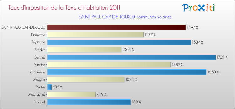 Taux d'imposition de la taxe d'habitation 2011 pour SAINT-PAUL-CAP-DE-JOUX et les communes proches Comparaison des taux d'imposition de la taxe d'habitation 2011 pour SAINT-PAUL-CAP-DE-JOUX et les communes voisines