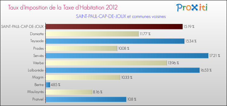 Taux d'imposition de la taxe d'habitation 2012 pour SAINT-PAUL-CAP-DE-JOUX et les communes proches Comparaison des taux d'imposition de la taxe d'habitation 2012 pour SAINT-PAUL-CAP-DE-JOUX et les communes voisines
