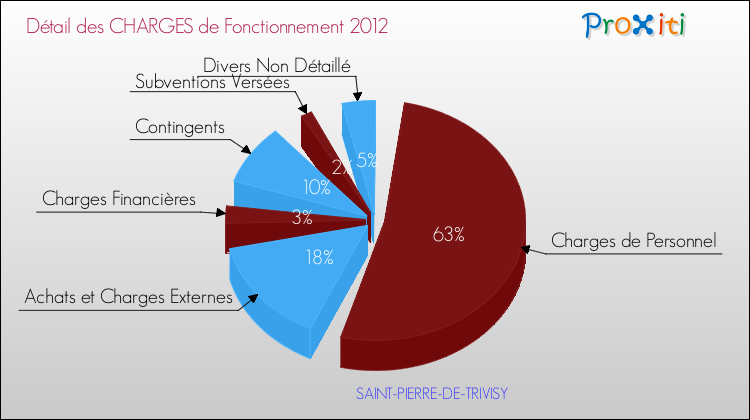 Décomposition des Charges de Fonctionnement 2012 de la commune de SAINT-PIERRE-DE-TRIVISY Charges de Fonctionnement 2012 pour la commune de SAINT-PIERRE-DE-TRIVISY