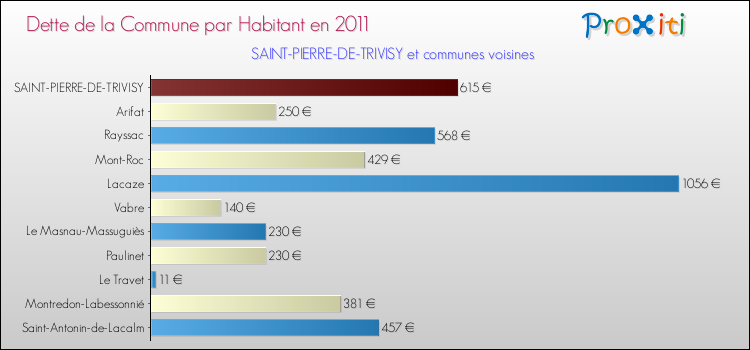 Dette par habitant de la commune en 2011 pour SAINT-PIERRE-DE-TRIVISY et les communes proches Comparaison de la dette par habitant de la commune en 2011 pour SAINT-PIERRE-DE-TRIVISY et les communes voisines