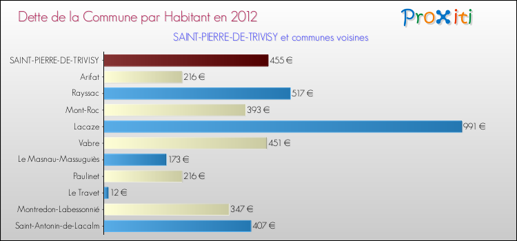 Dette par habitant de la commune en 2012 pour SAINT-PIERRE-DE-TRIVISY et les communes proches Comparaison de la dette par habitant de la commune en 2012 pour SAINT-PIERRE-DE-TRIVISY et les communes voisines