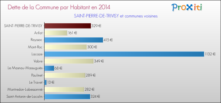 Dette par habitant de la commune en 2014 pour SAINT-PIERRE-DE-TRIVISY et les communes proches Comparaison de la dette par habitant de la commune en 2014 pour SAINT-PIERRE-DE-TRIVISY et les communes voisines