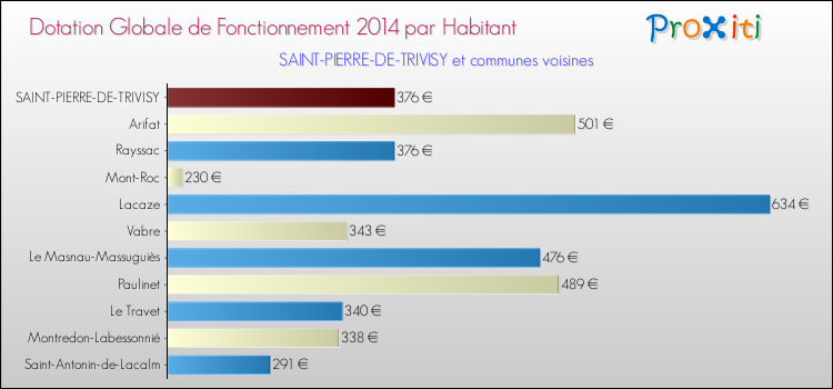 Montant des dotations globales de fonctionnement DGF par Habitant pour SAINT-PIERRE-DE-TRIVISY et les communes proches en 2014. Comparaison des des dotations globales de fonctionnement DGF par habitant pour SAINT-PIERRE-DE-TRIVISY et les communes voisines en 2014.