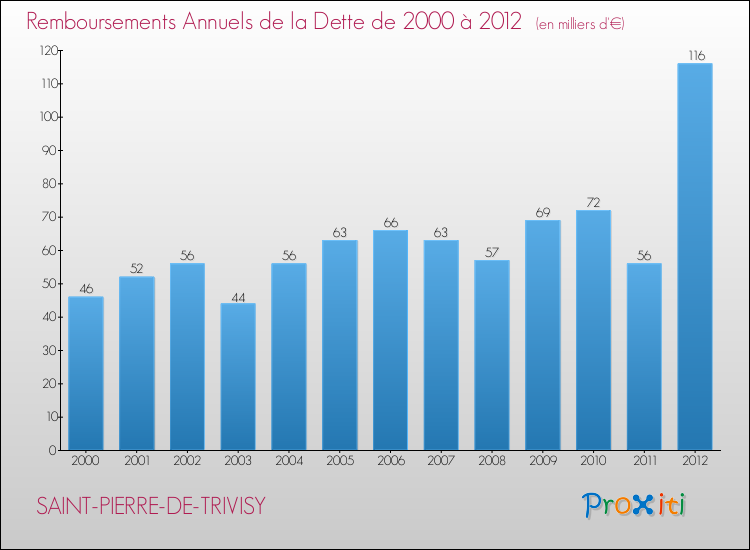 Evolution de l'annuité de la dette pour la commune de SAINT-PIERRE-DE-TRIVISY de 2000 à 2012 Annuités de la dette pour SAINT-PIERRE-DE-TRIVISY de 2000 à 2012