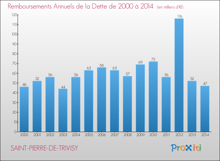 Evolution de l'annuité de la dette pour la commune de SAINT-PIERRE-DE-TRIVISY de 2000 à 2014 Annuités de la dette pour SAINT-PIERRE-DE-TRIVISY de 2000 à 2014