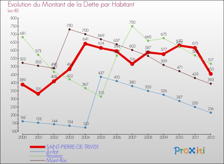 Evolution de la dette par habitant pour la commune de SAINT-PIERRE-DE-TRIVISY et les communes proches de 2000 à 2012 Comparaison de la dette par habitant pour SAINT-PIERRE-DE-TRIVISY et les communes voisines de 2000 à 2012