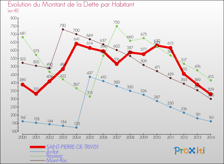 Evolution de la dette par habitant pour la commune de SAINT-PIERRE-DE-TRIVISY et les communes proches de 2000 à 2014 Comparaison de la dette par habitant pour SAINT-PIERRE-DE-TRIVISY et les communes voisines de 2000 à 2014