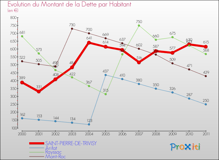Evolution de la dette par habitant pour la commune de SAINT-PIERRE-DE-TRIVISY et les communes proches Comparaison de la dette par habitant pour SAINT-PIERRE-DE-TRIVISY et les communes voisines