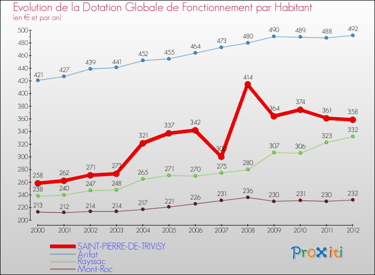 Evolution et montant de la dotation globale de fonctionnement par Habitant pour SAINT-PIERRE-DE-TRIVISY et les communes proches Comparaison des dotations globales de fonctionnement par habitant pour SAINT-PIERRE-DE-TRIVISY et les communes voisines
