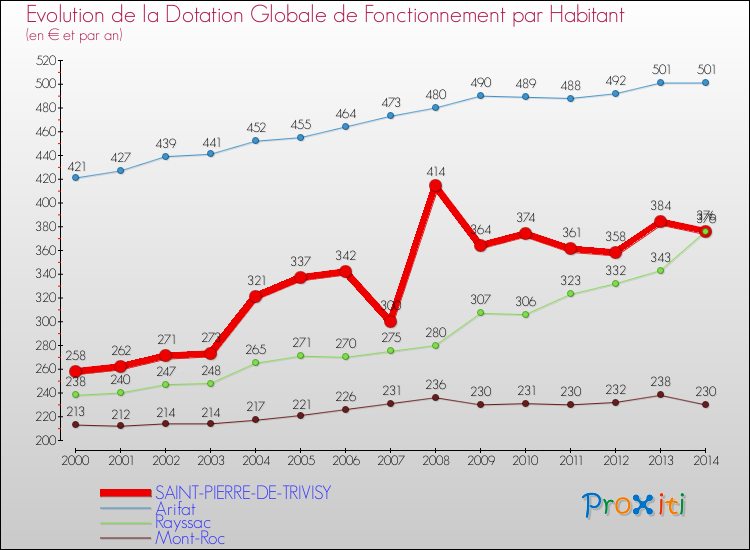 Evolution et montant de la dotation globale de fonctionnement par Habitant pour SAINT-PIERRE-DE-TRIVISY et les communes proches de 2000 à 2014. Comparaison des dotations globales de fonctionnement par habitant pour SAINT-PIERRE-DE-TRIVISY et les communes voisines de 2000 à 2014.