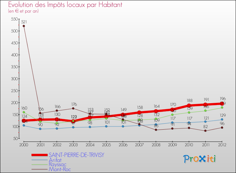 Evolution et montant des impôts locaux par Habitant pour SAINT-PIERRE-DE-TRIVISY et les communes proches Comparaison des impôts locaux par habitant pour SAINT-PIERRE-DE-TRIVISY et les communes voisines