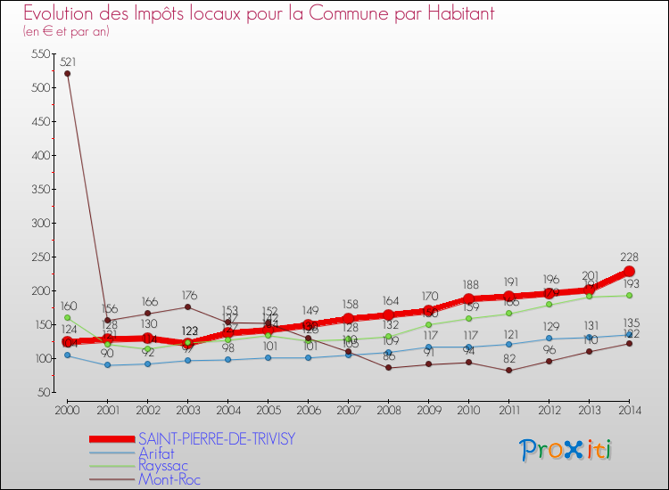 Evolution et montant des impôts locaux par Habitant pour SAINT-PIERRE-DE-TRIVISY et les communes proches de 2000 à 2014 Comparaison des impôts locaux par habitant pour SAINT-PIERRE-DE-TRIVISY et les communes voisines de 2000 à 2014