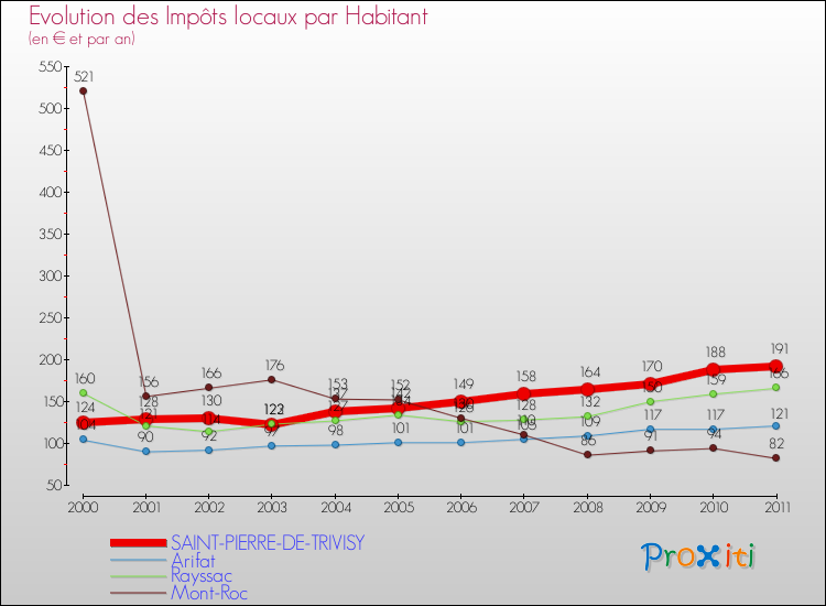 Evolution et montant des impôts locaux par Habitant pour SAINT-PIERRE-DE-TRIVISY et les communes proches Comparaison des impôts locaux par habitant pour SAINT-PIERRE-DE-TRIVISY et les communes voisines