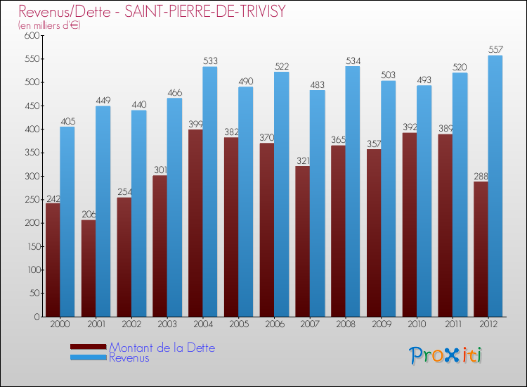 Evolution comparée de la dette et des revenus pour la commune de SAINT-PIERRE-DE-TRIVISY de 2000 à 2012 Comparaison de la dette et des revenus pour SAINT-PIERRE-DE-TRIVISY de 2000 à 2012