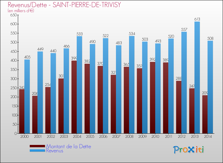 Evolution comparée de la dette et des revenus pour la commune de SAINT-PIERRE-DE-TRIVISY de 2000 à 2014 Comparaison de la dette et des revenus pour SAINT-PIERRE-DE-TRIVISY de 2000 à 2014