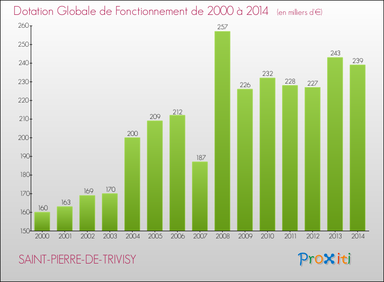 Evolution du montant de la Dotation Globale de Fonctionnement pour la commune de SAINT-PIERRE-DE-TRIVISY de 2000 à 2014 Evolution du montant de la Dotation Globale de Fonctionnement pour SAINT-PIERRE-DE-TRIVISY de 2000 à 2014