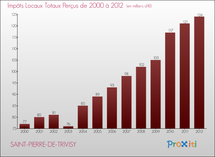 Evolution des Impôts Locaux pour la commune de SAINT-PIERRE-DE-TRIVISY de 2000 à 2012 Evolution des Impôts Locaux pour SAINT-PIERRE-DE-TRIVISY de 2000 à 2012