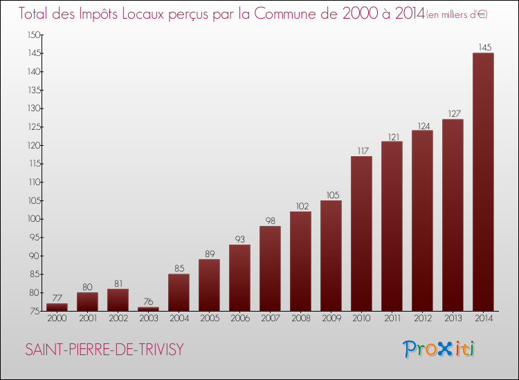 Evolution des Impôts Locaux pour la commune de SAINT-PIERRE-DE-TRIVISY de 2000 à 2014 Evolution des Impôts Locaux pour SAINT-PIERRE-DE-TRIVISY de 2000 à 2014