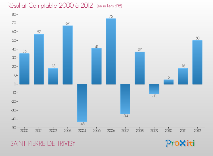 Evolution du résultat comptable pour la commune de SAINT-PIERRE-DE-TRIVISY de 2000 à 2012 Evolution du résultat comptable pour SAINT-PIERRE-DE-TRIVISY de 2000 à 2012