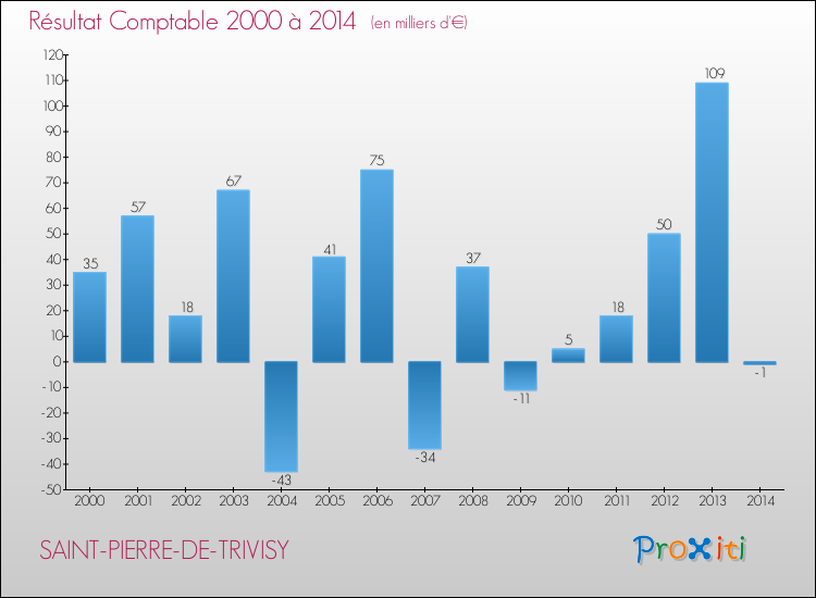 Evolution du résultat comptable pour la commune de SAINT-PIERRE-DE-TRIVISY de 2000 à 2014 Evolution du résultat comptable pour SAINT-PIERRE-DE-TRIVISY de 2000 à 2014