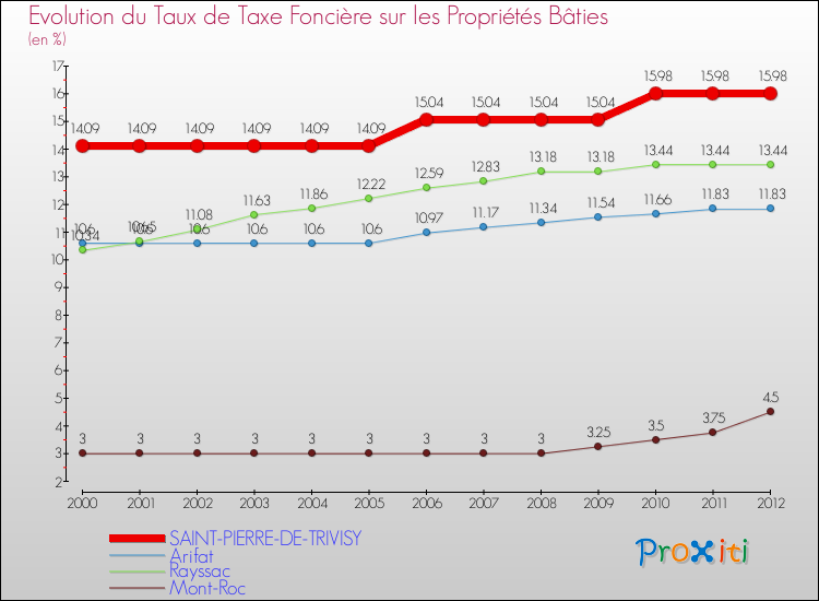 Evolution du taux de la taxe foncière sur le bati pour SAINT-PIERRE-DE-TRIVISY et les communes proches de 2000 à 2012 Comparaison des taux de taxe foncière sur le bati pour SAINT-PIERRE-DE-TRIVISY et les communes voisines de 2000 à 2012