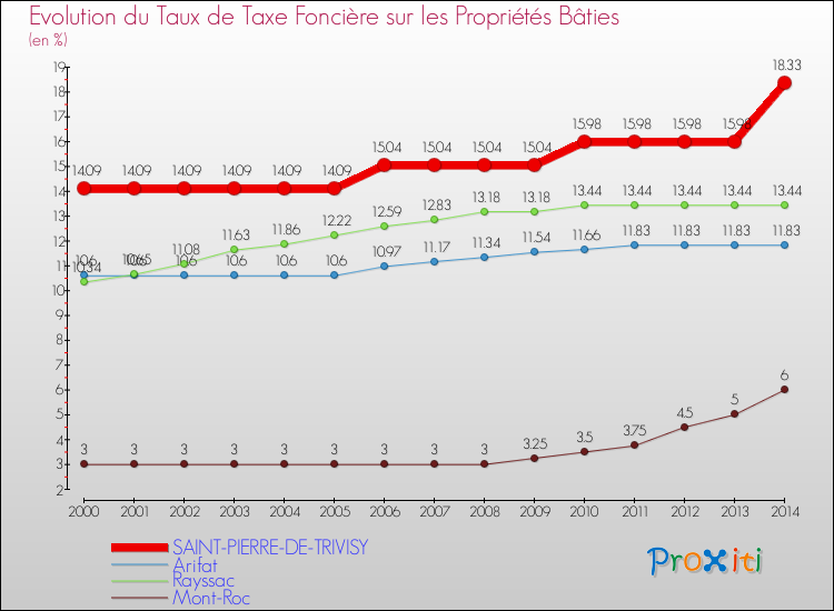Evolution du taux de la taxe foncière sur le bati pour SAINT-PIERRE-DE-TRIVISY et les communes proches de 2000 à 2014 Comparaison des taux de taxe foncière sur le bati pour SAINT-PIERRE-DE-TRIVISY et les communes voisines de 2000 à 2014