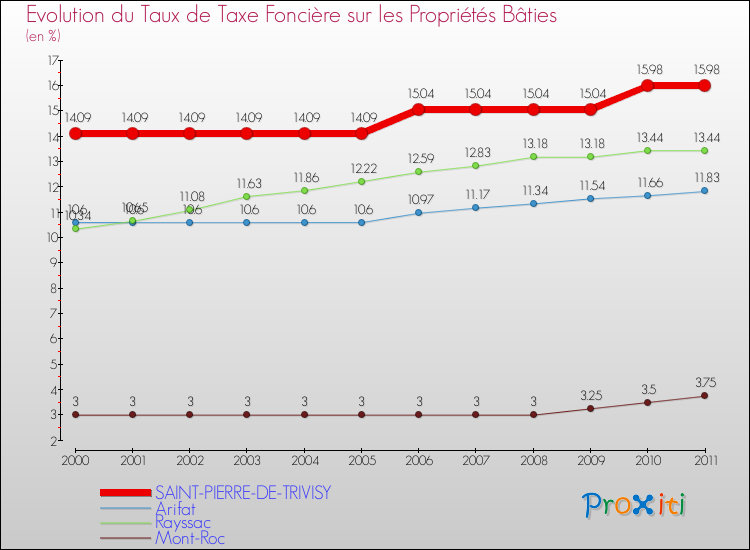 Evolution du taux de la taxe foncière sur le bati pour SAINT-PIERRE-DE-TRIVISY et les communes proches Comparaison des taux de taxe foncière sur le bati pour SAINT-PIERRE-DE-TRIVISY et les communes voisines