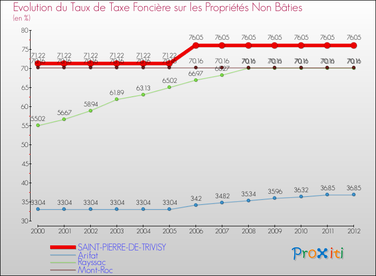 Evolution du taux de la taxe foncière sur les immeubles et terrains non batis pour SAINT-PIERRE-DE-TRIVISY et les communes proches de 2000 à 2012 Comparaison des taux de la taxe foncière sur les immeubles et terrains non batis pour SAINT-PIERRE-DE-TRIVISY et les communes voisines de 2000 à 2012