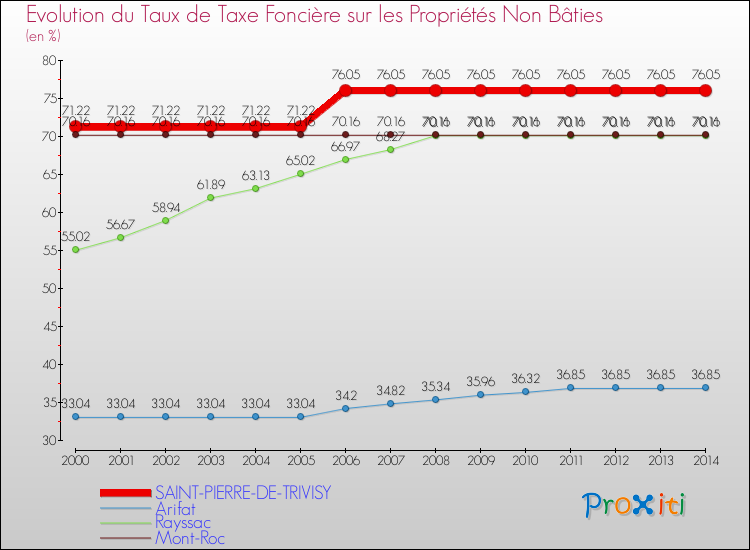 Evolution du taux de la taxe foncière sur les immeubles et terrains non batis pour SAINT-PIERRE-DE-TRIVISY et les communes proches de 2000 à 2014 Comparaison des taux de la taxe foncière sur les immeubles et terrains non batis pour SAINT-PIERRE-DE-TRIVISY et les communes voisines de 2000 à 2014