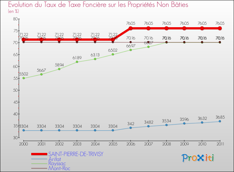 Evolution du taux de la taxe foncière sur les immeubles et terrains non batis pour SAINT-PIERRE-DE-TRIVISY et les communes proches Comparaison des taux de la taxe foncière sur les immeubles et terrains non batis pour SAINT-PIERRE-DE-TRIVISY et les communes voisines