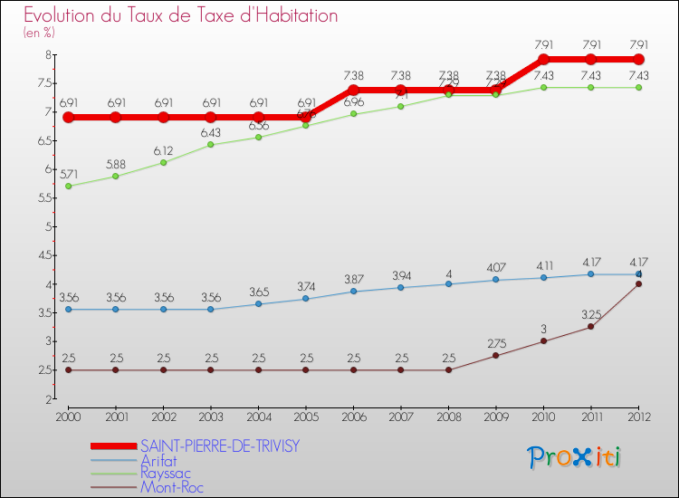 Evolution du taux de la taxe d'habitation pour SAINT-PIERRE-DE-TRIVISY et les communes proches Comparaison des taux de la taxe d'habitation pour SAINT-PIERRE-DE-TRIVISY et les communes voisines