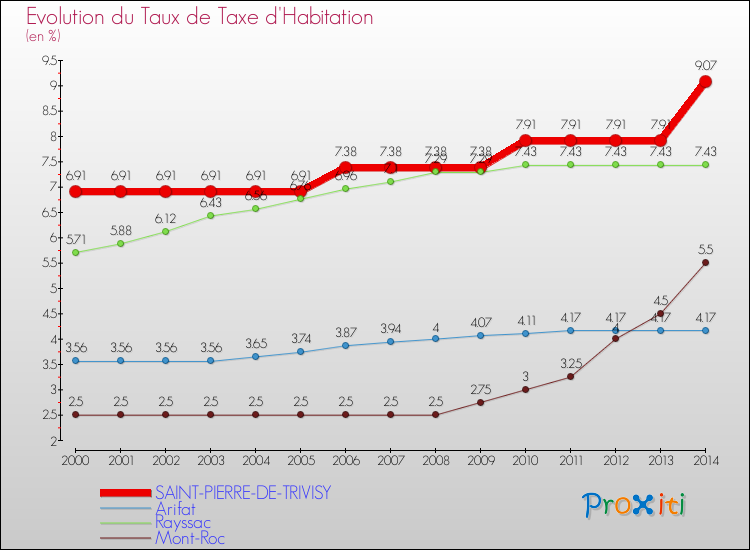 Evolution du taux de la taxe d'habitation pour SAINT-PIERRE-DE-TRIVISY et les communes proches de 2000 à 2014 Comparaison des taux de la taxe d'habitation pour SAINT-PIERRE-DE-TRIVISY et les communes voisines de 2000 à 2014
