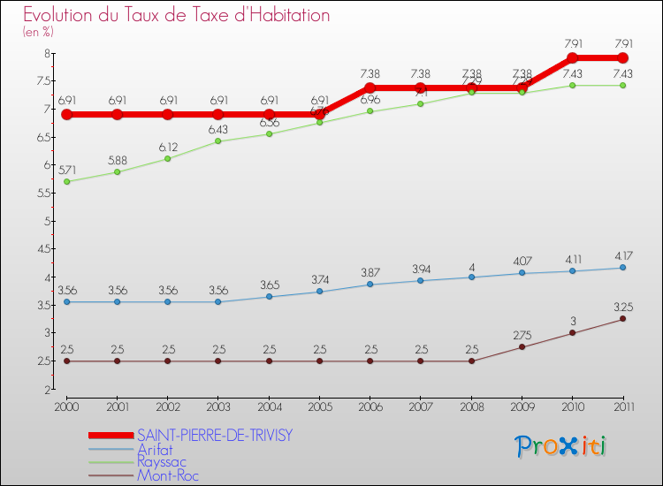 Evolution du taux de la taxe d'habitation pour SAINT-PIERRE-DE-TRIVISY et les communes proches Comparaison des taux de la taxe d'habitation pour SAINT-PIERRE-DE-TRIVISY et les communes voisines