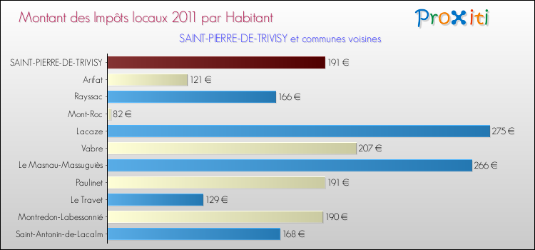 Montant des impôts locaux par Habitant pour SAINT-PIERRE-DE-TRIVISY et les communes proches Comparaison des impôts locaux par habitant pour SAINT-PIERRE-DE-TRIVISY et les communes voisines