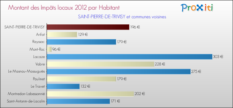 Montant des impôts locaux par Habitant pour SAINT-PIERRE-DE-TRIVISY et les communes proches Comparaison des impôts locaux par habitant pour SAINT-PIERRE-DE-TRIVISY et les communes voisines