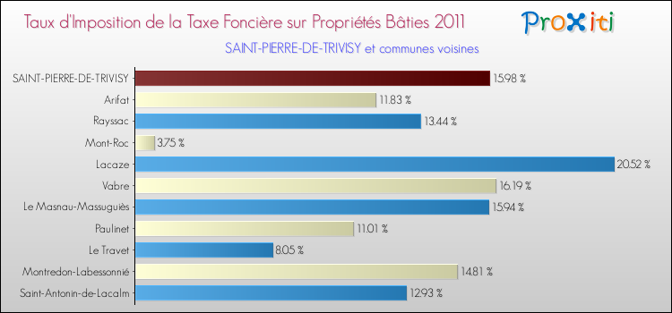 Taux d'imposition de la taxe foncière sur le bati 2011 pour SAINT-PIERRE-DE-TRIVISY et les communes proches Comparaison des taux d'imposition de la taxe foncière sur le bati 2011 pour SAINT-PIERRE-DE-TRIVISY et les communes voisines