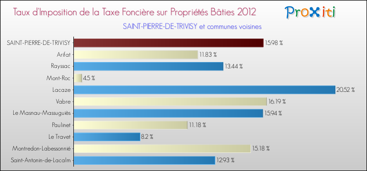 Taux d'imposition de la taxe foncière sur le bati 2012 pour SAINT-PIERRE-DE-TRIVISY et les communes proches Comparaison des taux d'imposition de la taxe foncière sur le bati 2012 pour SAINT-PIERRE-DE-TRIVISY et les communes voisines