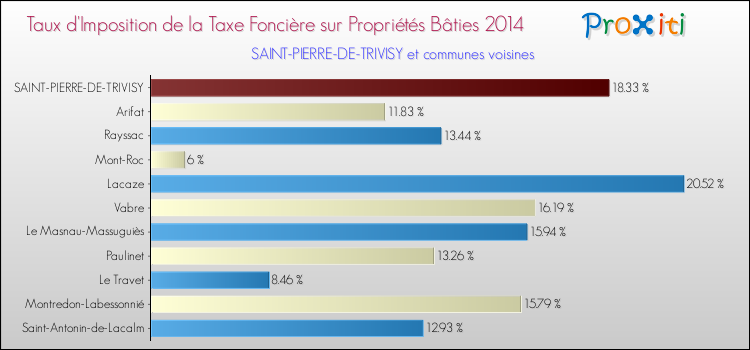 Taux d'imposition de la taxe foncière sur le bati 2014 pour SAINT-PIERRE-DE-TRIVISY et les communes proches Comparaison des taux d'imposition de la taxe foncière sur le bati 2014 pour SAINT-PIERRE-DE-TRIVISY et les communes voisines
