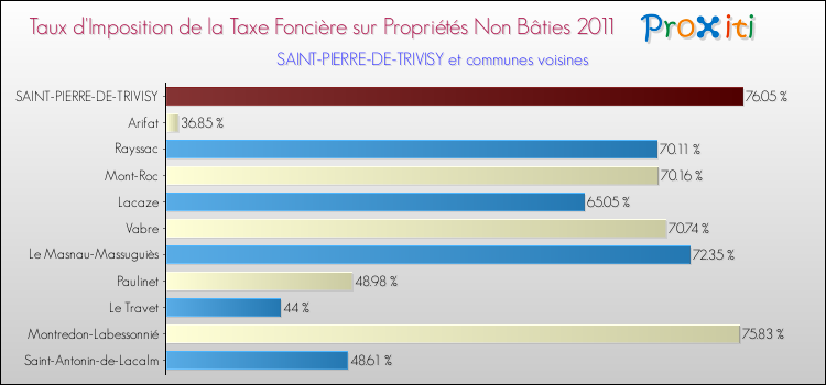 Taux d'imposition de la taxe foncière sur les immeubles et terrains non batis 2011 pour SAINT-PIERRE-DE-TRIVISY et les communes proches Comparaison des taux d'imposition de la taxe foncière sur les immeubles et terrains non batis 2011 pour SAINT-PIERRE-DE-TRIVISY et les communes voisines