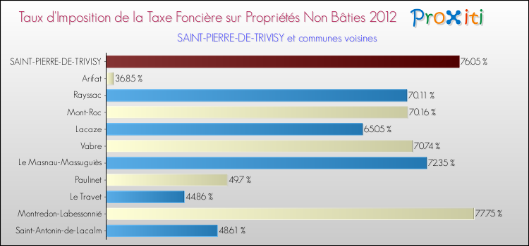 Taux d'imposition de la taxe foncière sur les immeubles et terrains non batis 2012 pour SAINT-PIERRE-DE-TRIVISY et les communes proches Comparaison des taux d'imposition de la taxe foncière sur les immeubles et terrains non batis 2012 pour SAINT-PIERRE-DE-TRIVISY et les communes voisines