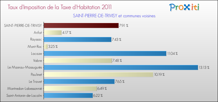 Taux d'imposition de la taxe d'habitation 2011 pour SAINT-PIERRE-DE-TRIVISY et les communes proches Comparaison des taux d'imposition de la taxe d'habitation 2011 pour SAINT-PIERRE-DE-TRIVISY et les communes voisines