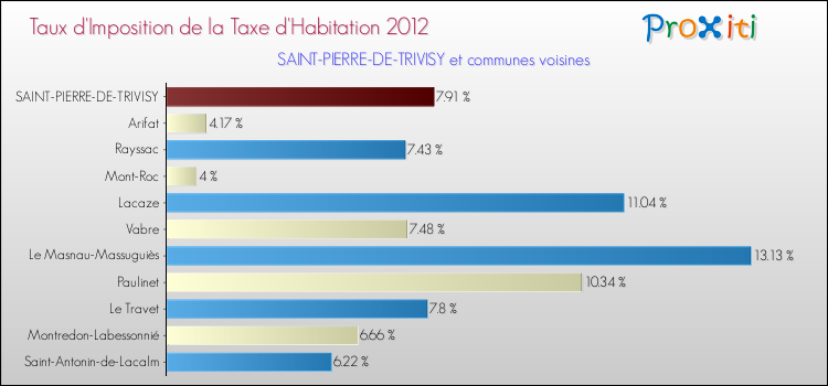 Taux d'imposition de la taxe d'habitation 2012 pour SAINT-PIERRE-DE-TRIVISY et les communes proches Comparaison des taux d'imposition de la taxe d'habitation 2012 pour SAINT-PIERRE-DE-TRIVISY et les communes voisines
