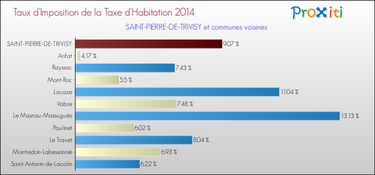 Taux d'imposition de la taxe d'habitation 2014 pour SAINT-PIERRE-DE-TRIVISY et les communes proches Comparaison des taux d'imposition de la taxe d'habitation 2014 pour SAINT-PIERRE-DE-TRIVISY et les communes voisines