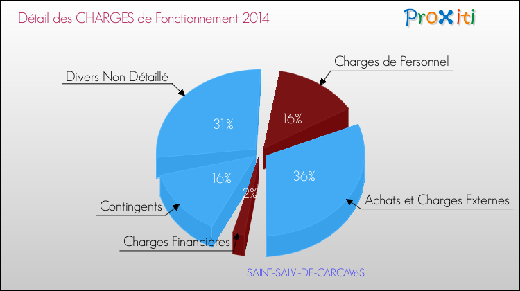 Décomposition des Charges de Fonctionnement 2014 de la commune de SAINT-SALVI-DE-CARCAVèS Charges de Fonctionnement 2014 pour la commune de SAINT-SALVI-DE-CARCAVèS