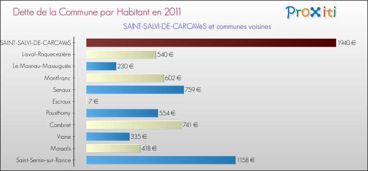 Dette par habitant de la commune en 2011 pour SAINT-SALVI-DE-CARCAVèS et les communes proches Comparaison de la dette par habitant de la commune en 2011 pour SAINT-SALVI-DE-CARCAVèS et les communes voisines