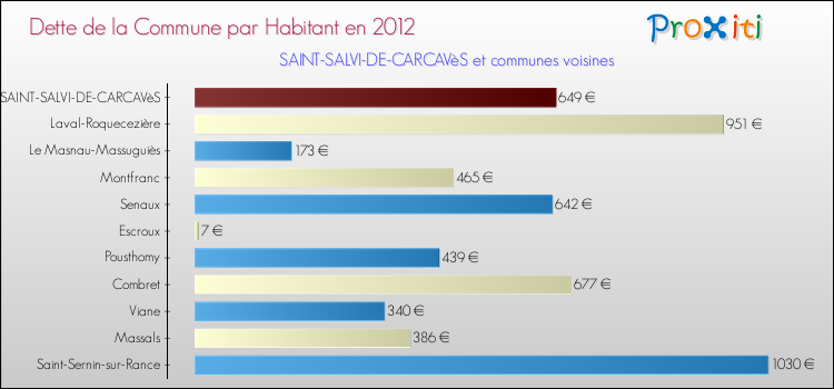 Dette par habitant de la commune en 2012 pour SAINT-SALVI-DE-CARCAVèS et les communes proches Comparaison de la dette par habitant de la commune en 2012 pour SAINT-SALVI-DE-CARCAVèS et les communes voisines