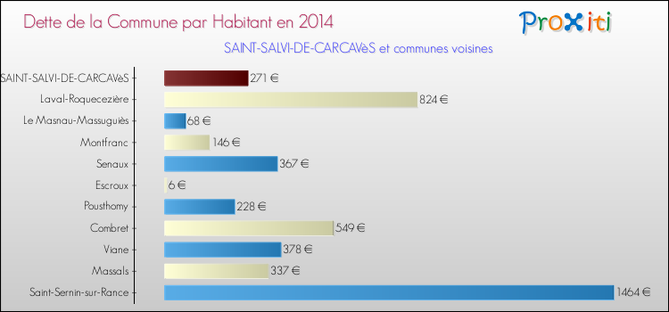 Dette par habitant de la commune en 2014 pour SAINT-SALVI-DE-CARCAVèS et les communes proches Comparaison de la dette par habitant de la commune en 2014 pour SAINT-SALVI-DE-CARCAVèS et les communes voisines