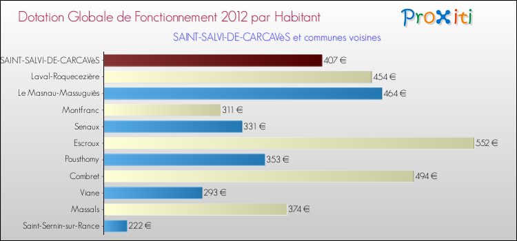 Montant des dotations globales de fonctionnement DGF par Habitant pour SAINT-SALVI-DE-CARCAVèS et les communes proches Comparaison des des dotations globales de fonctionnement DGF par habitant pour SAINT-SALVI-DE-CARCAVèS et les communes voisines