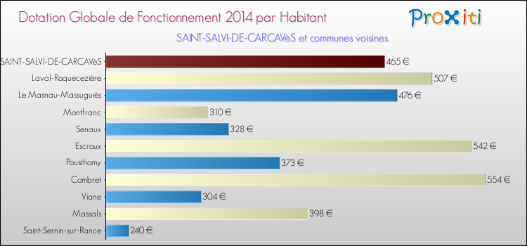 Montant des dotations globales de fonctionnement DGF par Habitant pour SAINT-SALVI-DE-CARCAVèS et les communes proches en 2014. Comparaison des des dotations globales de fonctionnement DGF par habitant pour SAINT-SALVI-DE-CARCAVèS et les communes voisines en 2014.