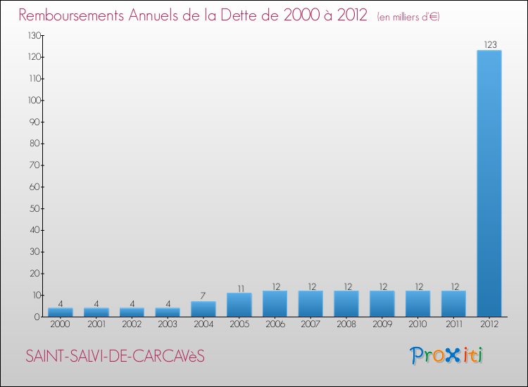 Evolution de l'annuité de la dette pour la commune de SAINT-SALVI-DE-CARCAVèS de 2000 à 2012 Annuités de la dette pour SAINT-SALVI-DE-CARCAVèS de 2000 à 2012